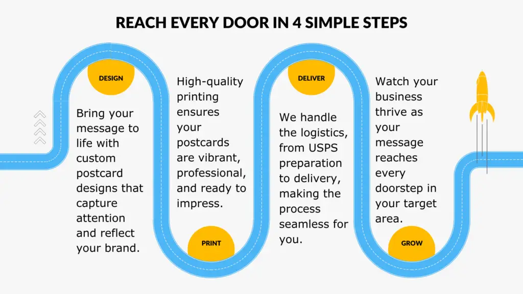 nfographic illustrating the EDDM process in four steps: design, print, deliver, and grow.